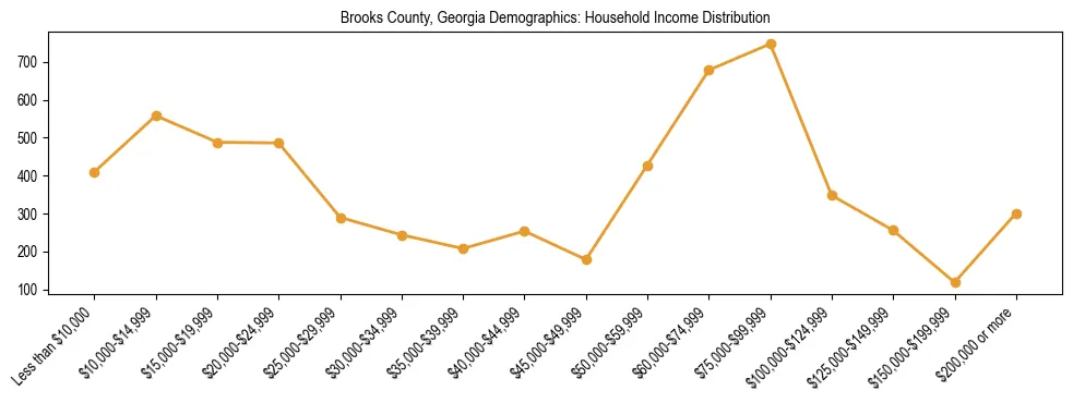 Horizontal bar chart showing household income distribution in Brooks County, Georgia.