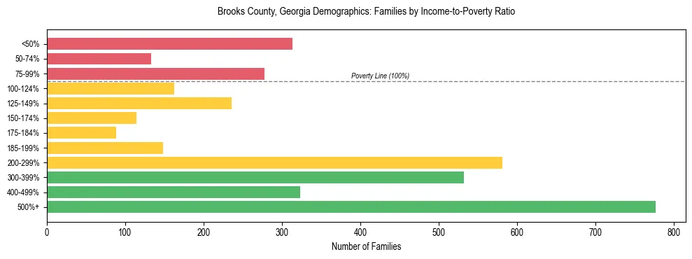 Horizontal bar chart showing family distribution by income-to-poverty ratio in Brooks County, Georgia, based on 2023 ACS data.