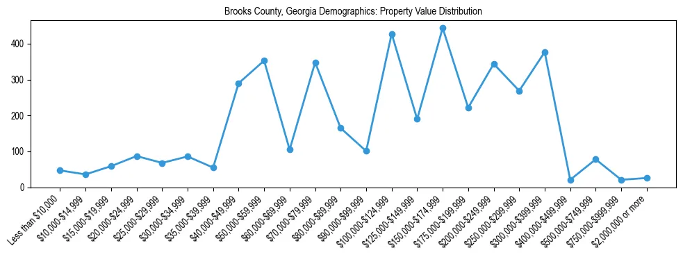 Line chart showing the distribution of property values for owner-occupied housing units in Brooks County, Georgia.
