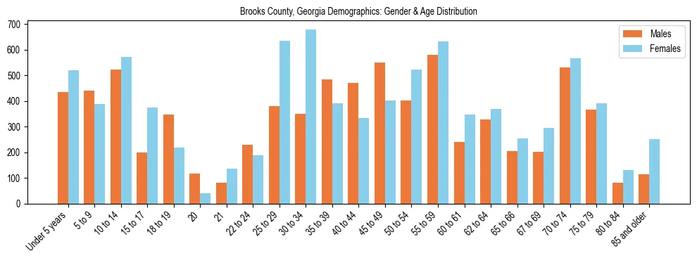 Bar chart showing the population distribution of Brooks County, Georgia by age group and gender, based on 2023 ACS data.