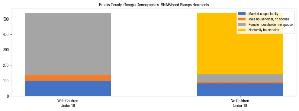 Stacked bar chart showing SNAP/Food Stamps recipient household composition by presence of children under 18 in Brooks County, Georgia, based on 2023 ACS data.