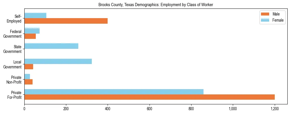 Horizontal bar chart showing employment distribution by class of worker and gender in Brooks County, Texas, based on 2023 ACS data.