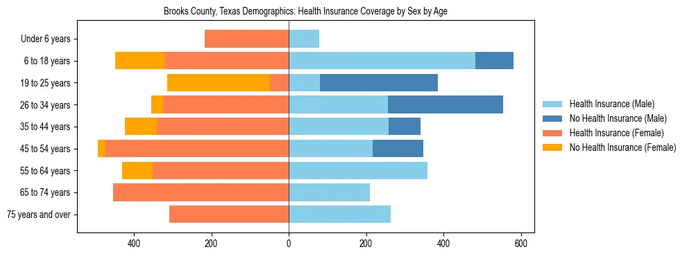Pyramid chart showing health insurance coverage by age and sex in Brooks County, Texas.