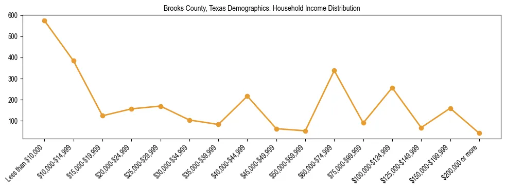 Horizontal bar chart showing household income distribution in Brooks County, Texas.
