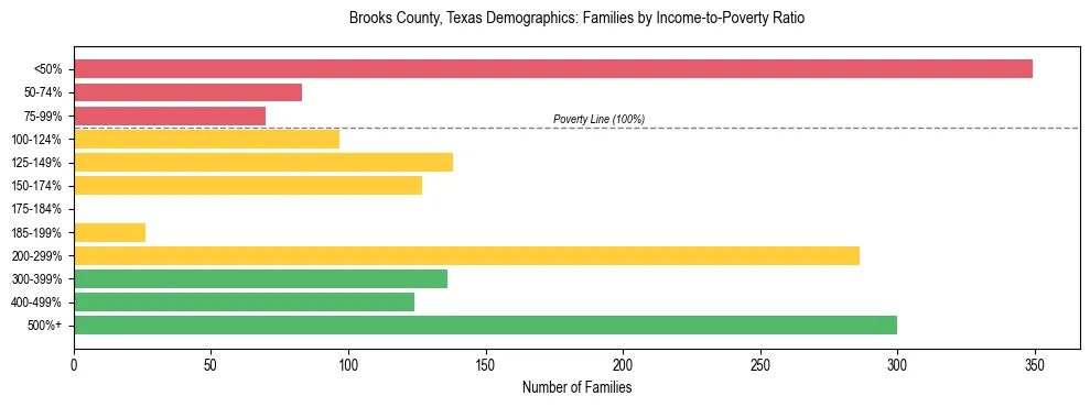 Bar chart showing family distribution by income-to-poverty ratio in Brooks County, Texas, based on 2023 ACS data.