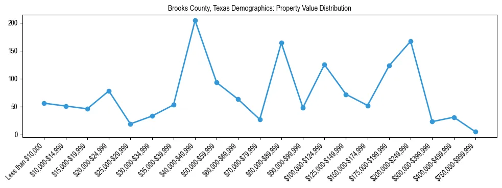 Line chart showing the distribution of property values for owner-occupied housing units in Brooks County, Texas.