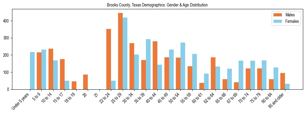 Bar chart showing the population distribution of Brooks County, Texas by age group and gender, based on 2023 ACS data.