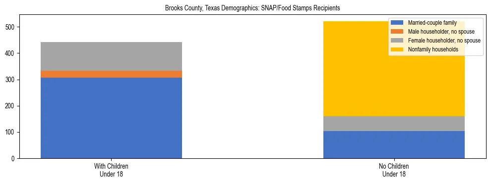 Stacked bar chart showing SNAP/Food Stamps recipient household composition by presence of children under 18 in Brooks County, Texas, based on 2023 ACS data.