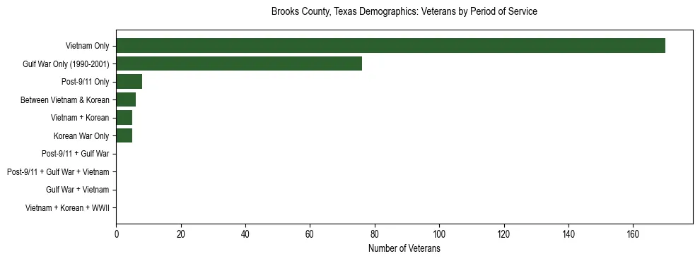 Bar chart showing the distribution of veterans by period of military service in Brooks County, Texas based on 2023 ACS data.