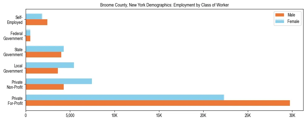 Horizontal bar chart showing employment distribution by class of worker and gender in Broome County, New York, based on 2023 ACS data.