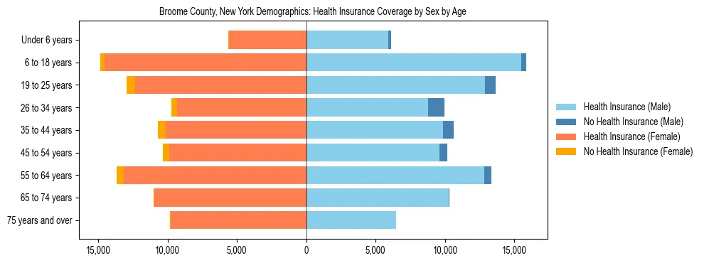 Pyramid chart showing health insurance coverage by age and sex in Broome County, New York.