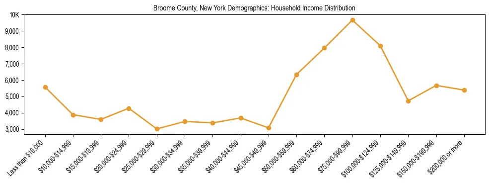 Horizontal bar chart showing household income distribution in Broome County, New York.