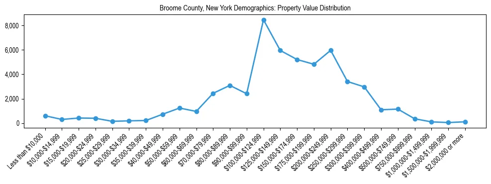 Line chart showing the distribution of property values for owner-occupied housing units in Broome County, New York.