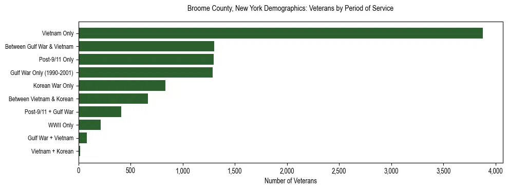 Horizontal bar chart showing veteran distribution by period of military service in Broome County, New York, based on 2023 ACS data.