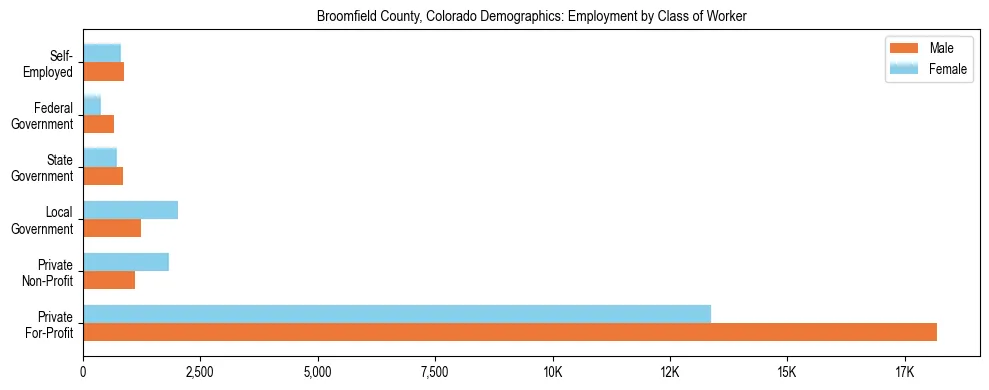Horizontal bar chart showing employment distribution by class of worker and gender in Broomfield County, Colorado, based on 2023 ACS data.