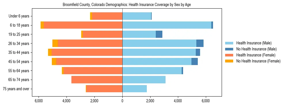 Pyramid chart showing health insurance coverage by age and sex in Broomfield County, Colorado.