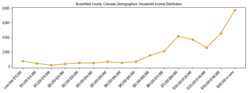 Horizontal bar chart showing household income distribution in Broomfield County, Colorado.