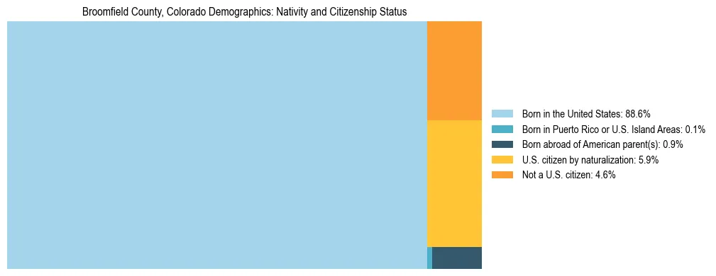 Treemap showing the population distribution by nativity and citizenship status in Broomfield County, Colorado based on U.S. Census data.
