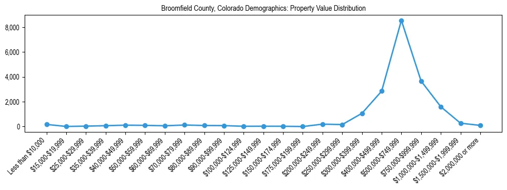 Line chart showing the distribution of property values for owner-occupied housing units in Broomfield County, Colorado.