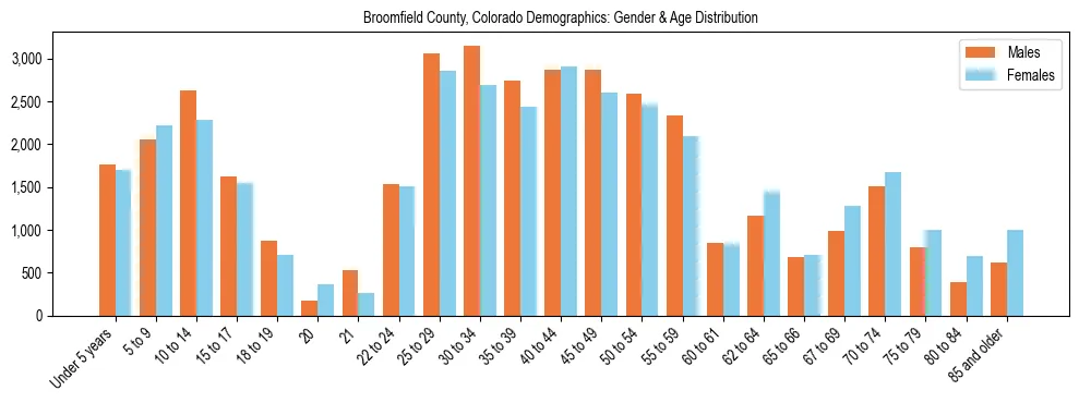 Bar chart showing the population distribution of Broomfield County, Colorado by age group and gender, based on 2023 ACS data.