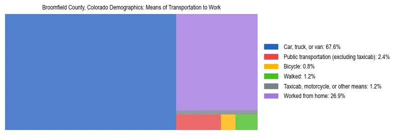 Treemap showing means of transportation to work distribution in Broomfield County, Colorado.