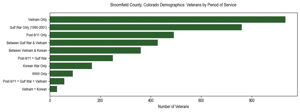 Horizontal bar chart showing veteran distribution by period of military service in Broomfield County, Colorado, based on 2023 ACS data.