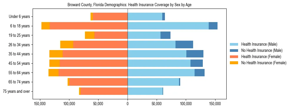 Pyramid chart showing health insurance coverage by age and sex in Broward County, Florida.