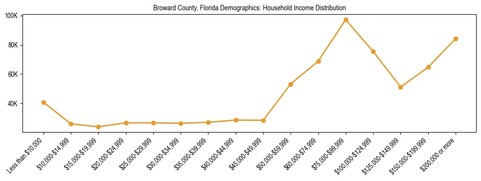 Horizontal bar chart showing household income distribution in Broward County, Florida.