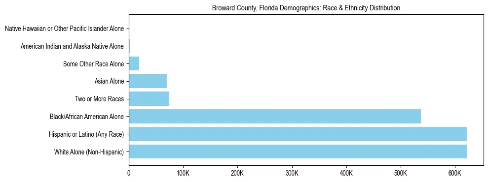 Race and Ethnicity Distribution Chart for Broward County, Florida