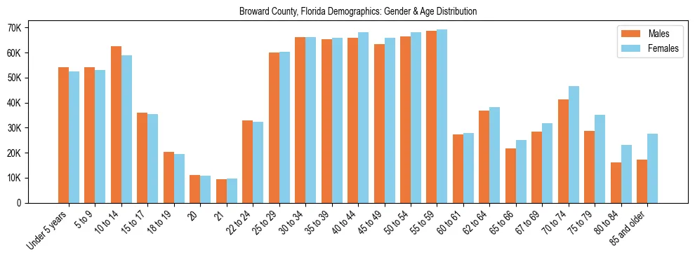 Bar chart showing the population distribution of Broward County, Florida by age group and gender, based on 2023 ACS data.