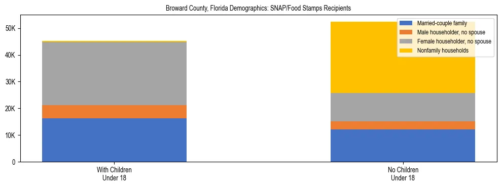 Stacked bar chart showing SNAP/Food Stamps recipient household composition by presence of children under 18 in Broward County, Florida, based on 2023 ACS data.