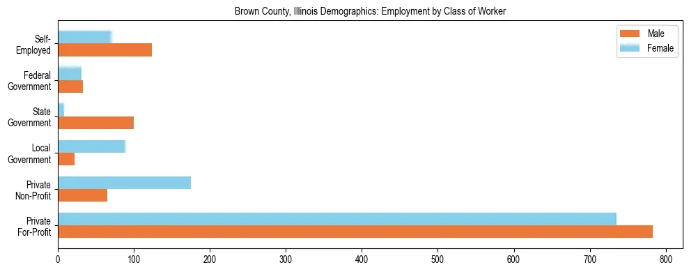 Horizontal bar chart showing employment distribution by class of worker and gender in Brown County, Illinois, based on 2023 ACS data.
