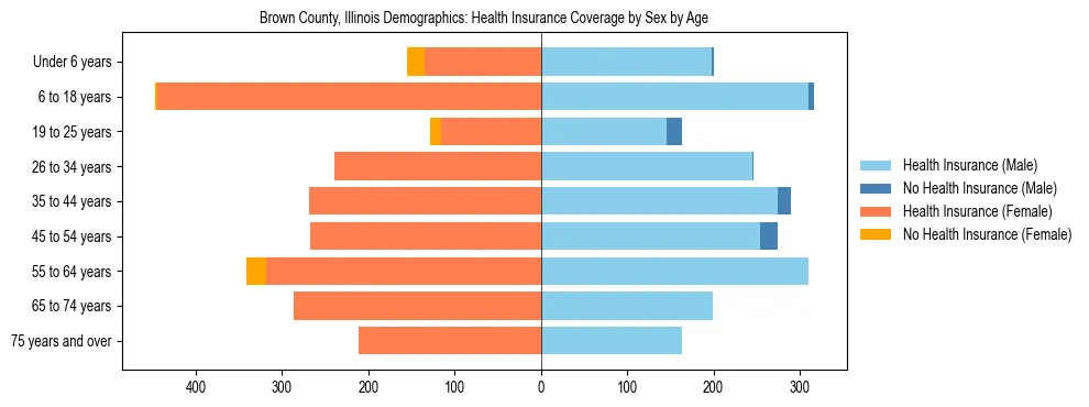 Pyramid chart showing health insurance coverage by age and sex in Brown County, Illinois.