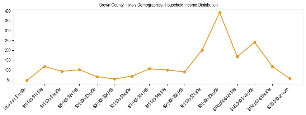 Horizontal bar chart showing household income distribution in Brown County, Illinois.
