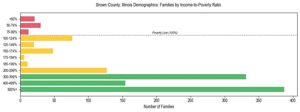 Horizontal bar chart showing family distribution by income-to-poverty ratio in Brown County, Illinois, based on 2023 ACS data.