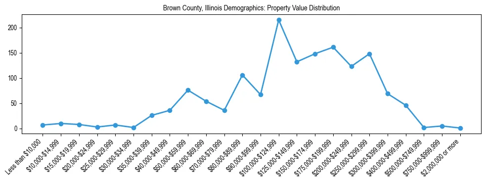 Line chart showing the distribution of property values for owner-occupied housing units in Brown County, Illinois.