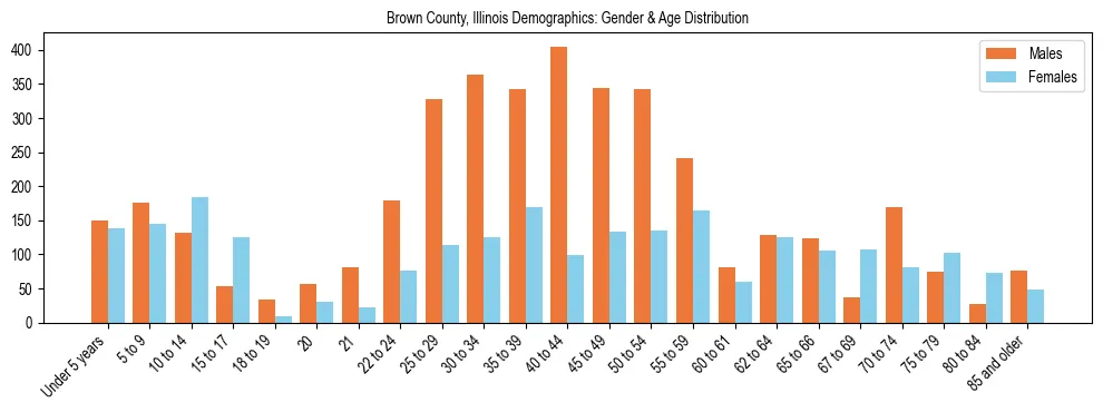 Bar chart showing the population distribution of Brown County, Illinois by age group and gender, based on 2023 ACS data.