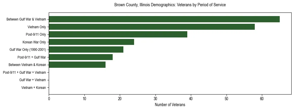 Horizontal bar chart showing veteran distribution by period of military service in Brown County, Illinois, based on 2023 ACS data.