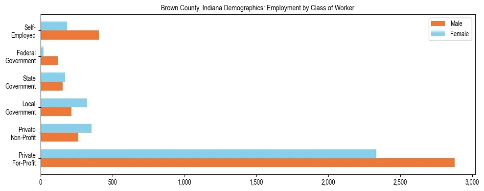 Horizontal bar chart showing employment distribution by class of worker and gender in Brown County, Indiana, based on 2023 ACS data.