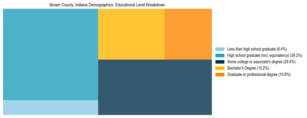 Treemap chart illustrating the educational attainment breakdown for population 25 years and over in Brown County, Indiana.