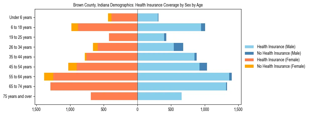 Pyramid chart showing health insurance coverage by age and sex in Brown County, Indiana.