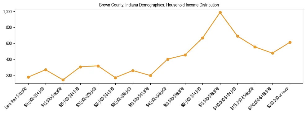Horizontal bar chart showing household income distribution in Brown County, Indiana.