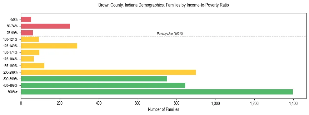 Horizontal bar chart showing family distribution by income-to-poverty ratio in Brown County, Indiana, based on 2023 ACS data.