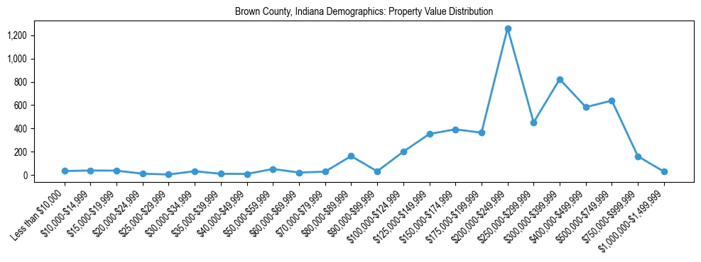Line chart showing the distribution of property values for owner-occupied housing units in Brown County, Indiana.