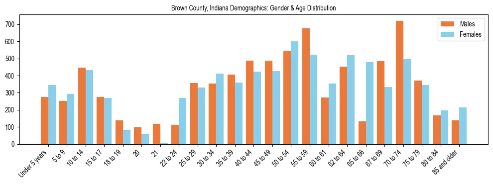 Bar chart showing the population distribution of Brown County, Indiana by age group and gender, based on 2023 ACS data.