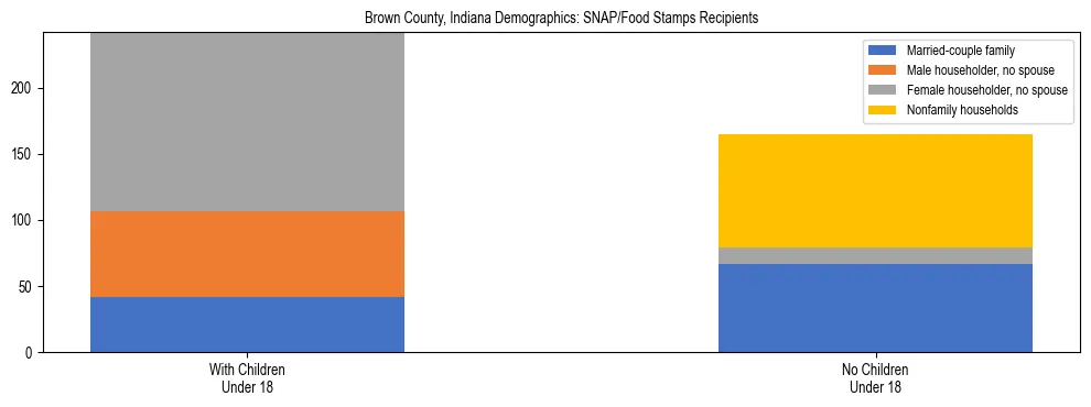 Stacked bar chart showing SNAP/Food Stamps recipient household composition by presence of children under 18 in Brown County, Indiana, based on 2023 ACS data.