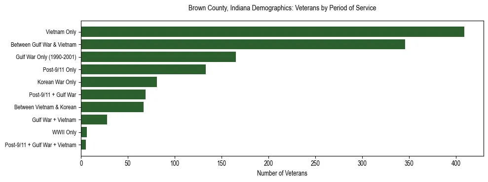 Horizontal bar chart showing veteran distribution by period of military service in Brown County, Indiana, based on 2023 ACS data.