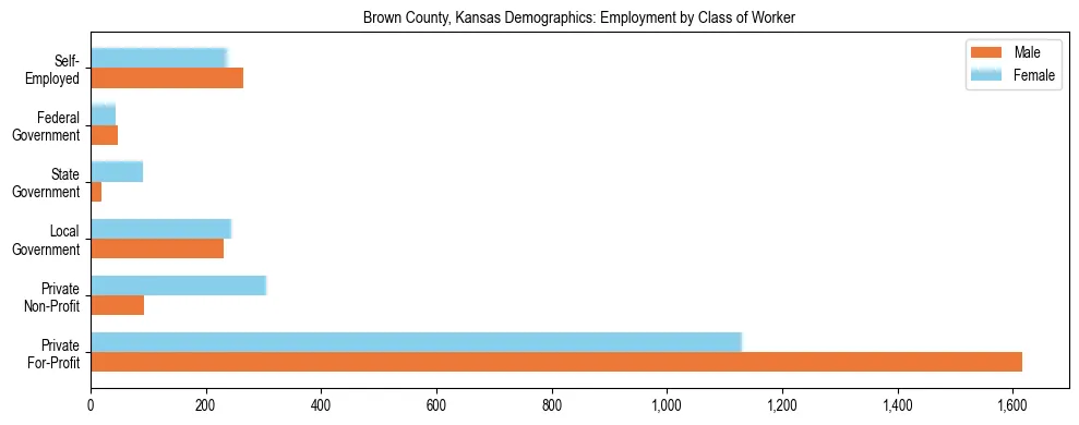Horizontal bar chart showing employment distribution by class of worker and gender in Brown County, Kansas, based on 2023 ACS data.