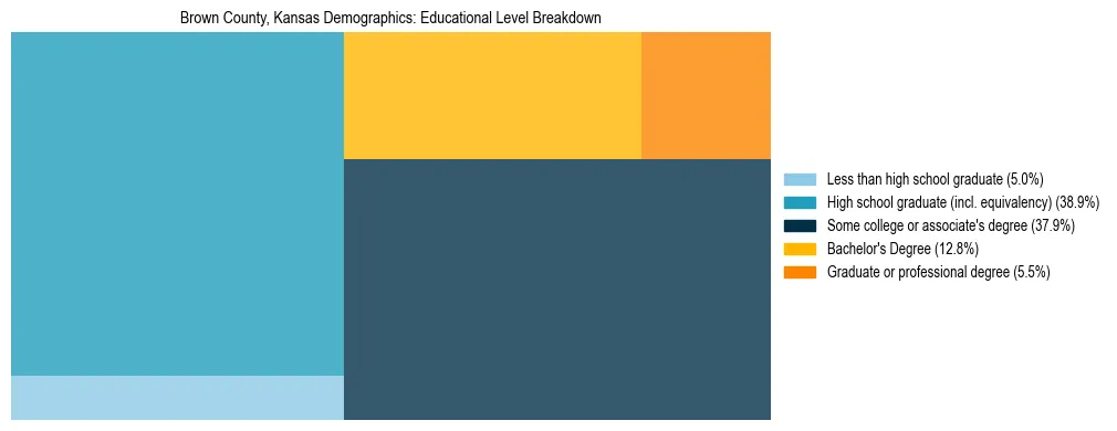 Treemap chart illustrating the educational attainment breakdown for population 25 years and over in Brown County, Kansas.