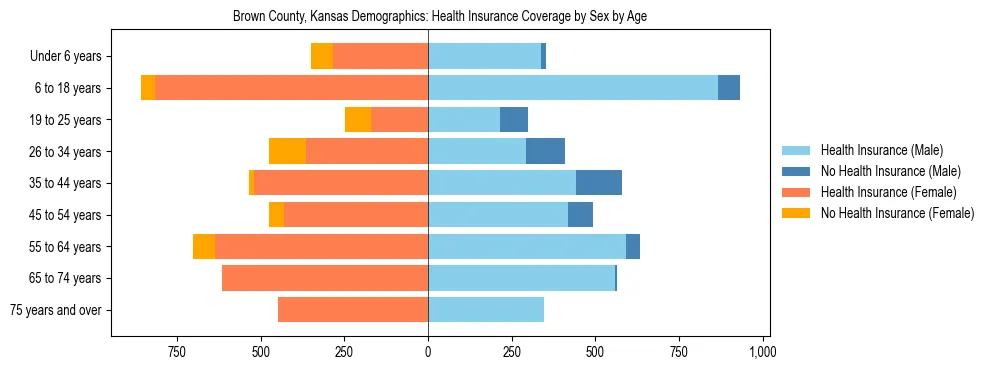 Pyramid chart showing health insurance coverage by age and sex in Brown County, Kansas.